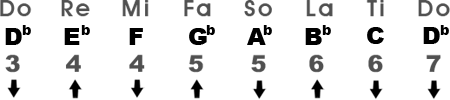 Relative Major Scale in the Key of D♭